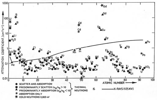 n-attenuation